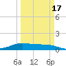 South Bay entrance tide chart for Wednesday, March 17, 2021