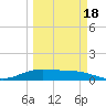 South Bay entrance tide chart for Thursday, March 18, 2021