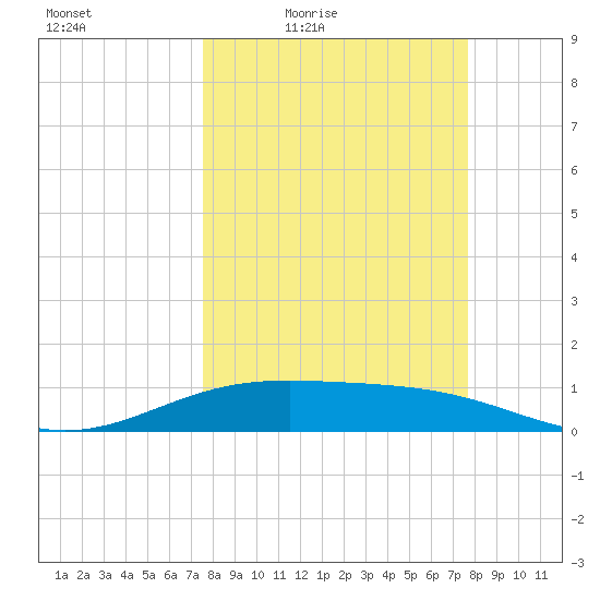 South Bay entrance tide chart for Friday, March 19, 2021