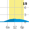 South Bay entrance tide chart for Friday, March 19, 2021