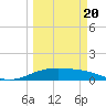 South Bay entrance tide chart for Saturday, March 20, 2021