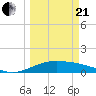 South Bay entrance tide chart for Sunday, March 21, 2021