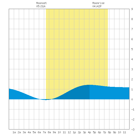 South Bay entrance tide chart for Thursday, March 25, 2021