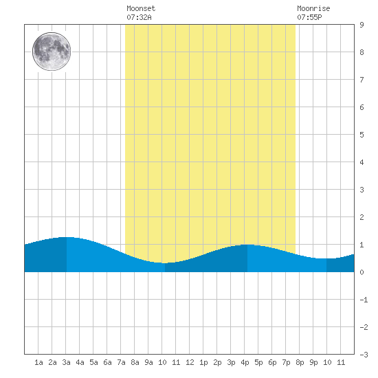 South Bay entrance tide chart for Sunday, March 28, 2021