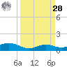 South Bay entrance tide chart for Sunday, March 28, 2021