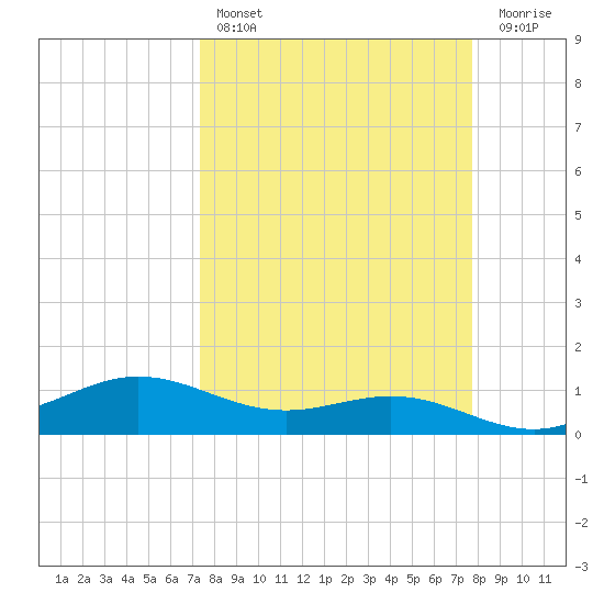South Bay entrance tide chart for Monday, March 29, 2021