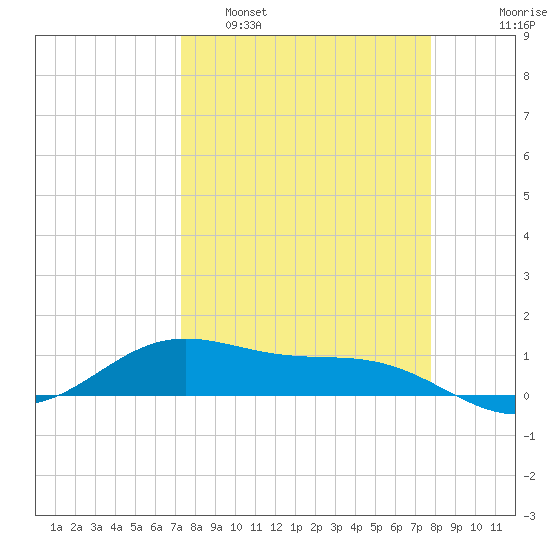 South Bay entrance tide chart for Wednesday, March 31, 2021