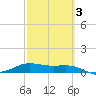 South Bay entrance tide chart for Wednesday, March 3, 2021