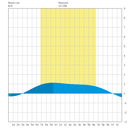 South Bay entrance tide chart for Thursday, March 4, 2021