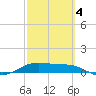 South Bay entrance tide chart for Thursday, March 4, 2021