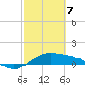 South Bay entrance tide chart for Sunday, March 7, 2021