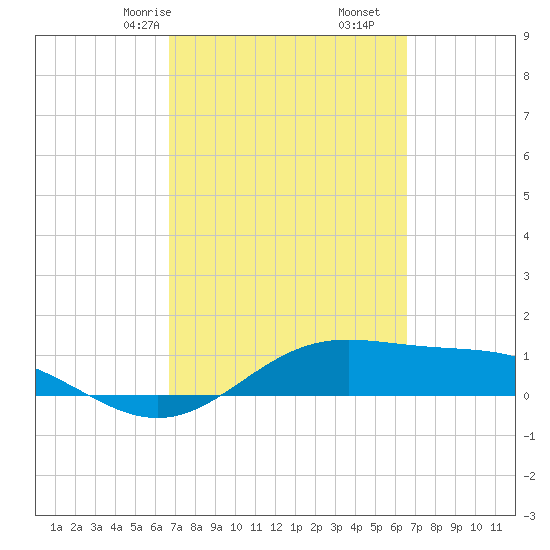 South Bay entrance tide chart for Tuesday, March 9, 2021