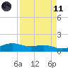 South Bay entrance tide chart for Sunday, April 11, 2021