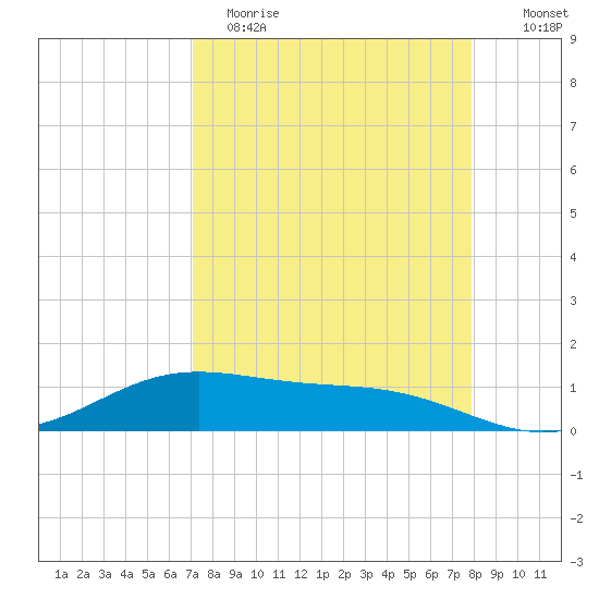 South Bay entrance tide chart for Wednesday, April 14, 2021
