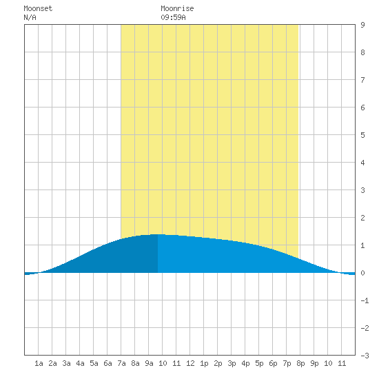 South Bay entrance tide chart for Friday, April 16, 2021