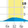 South Bay entrance tide chart for Sunday, April 18, 2021