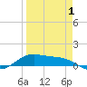 South Bay entrance tide chart for Thursday, April 1, 2021