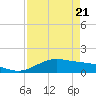 South Bay entrance tide chart for Wednesday, April 21, 2021