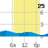 South Bay entrance tide chart for Sunday, April 25, 2021