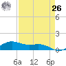 South Bay entrance tide chart for Monday, April 26, 2021
