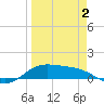 South Bay entrance tide chart for Friday, April 2, 2021