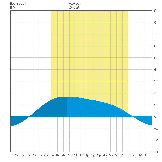South Bay entrance tide chart for Friday, April 30, 2021