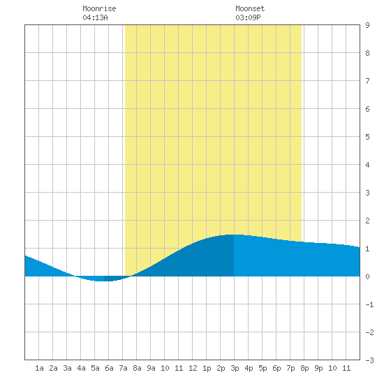 South Bay entrance tide chart for Tuesday, April 6, 2021