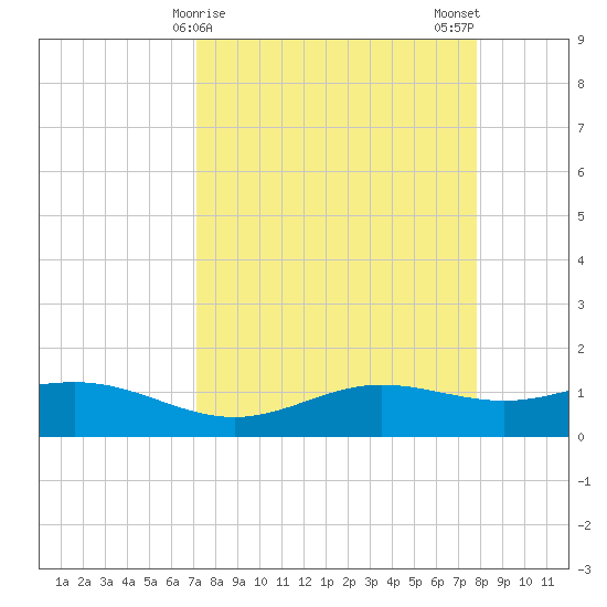 South Bay entrance tide chart for Friday, April 9, 2021