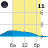 South Bay entrance tide chart for Tuesday, May 11, 2021