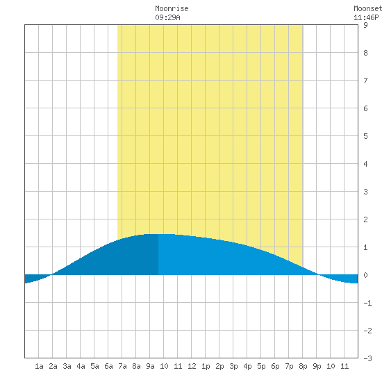 South Bay entrance tide chart for Saturday, May 15, 2021