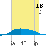 South Bay entrance tide chart for Sunday, May 16, 2021