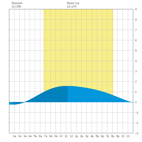 South Bay entrance tide chart for Monday, May 17, 2021