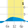 South Bay entrance tide chart for Saturday, May 1, 2021