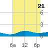 South Bay entrance tide chart for Friday, May 21, 2021