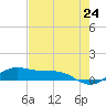South Bay entrance tide chart for Monday, May 24, 2021