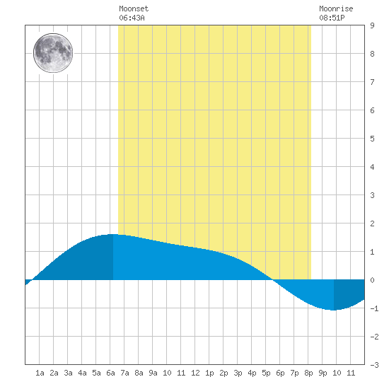 South Bay entrance tide chart for Wednesday, May 26, 2021
