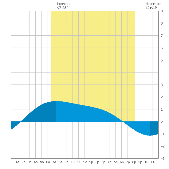 South Bay entrance tide chart for Thursday, May 27, 2021