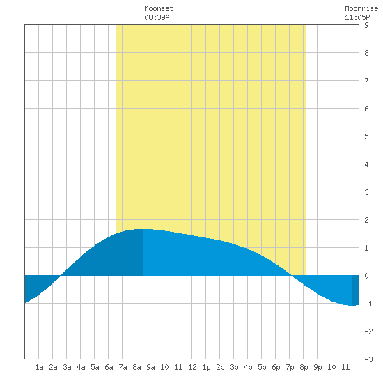 South Bay entrance tide chart for Friday, May 28, 2021