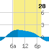South Bay entrance tide chart for Friday, May 28, 2021