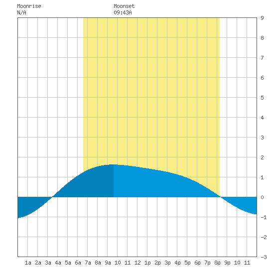 South Bay entrance tide chart for Saturday, May 29, 2021