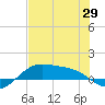 South Bay entrance tide chart for Saturday, May 29, 2021