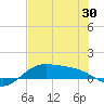 South Bay entrance tide chart for Sunday, May 30, 2021
