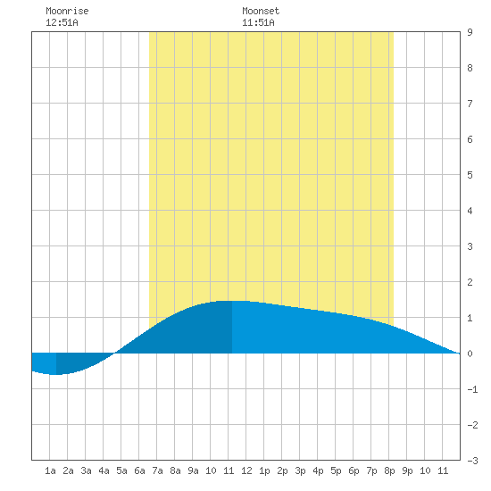 South Bay entrance tide chart for Monday, May 31, 2021
