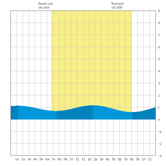 South Bay entrance tide chart for Friday, May 7, 2021