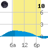South Bay entrance tide chart for Thursday, June 10, 2021