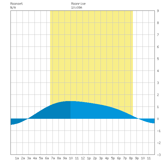 South Bay entrance tide chart for Monday, June 14, 2021