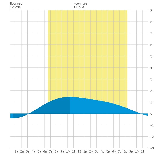 South Bay entrance tide chart for Tuesday, June 15, 2021