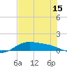 South Bay entrance tide chart for Tuesday, June 15, 2021