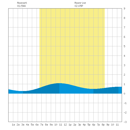 South Bay entrance tide chart for Friday, June 18, 2021