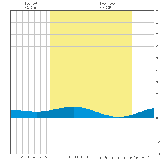 South Bay entrance tide chart for Saturday, June 19, 2021